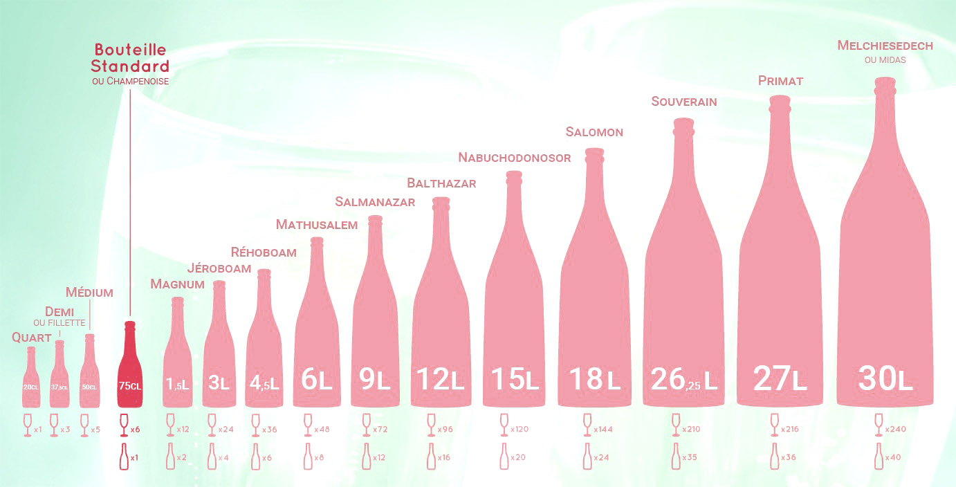 Champagnerflaschen: die passende Flaschengröße zum Anlass